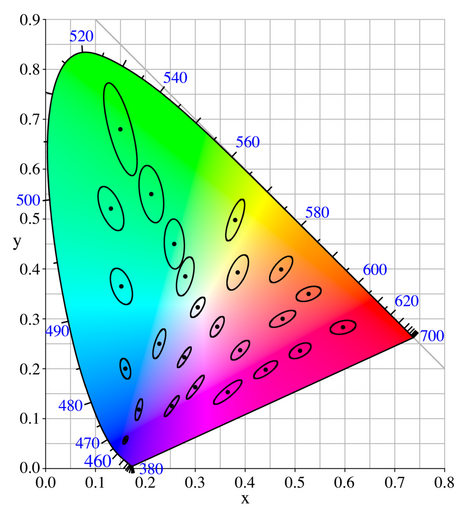 MacAdam ellipses